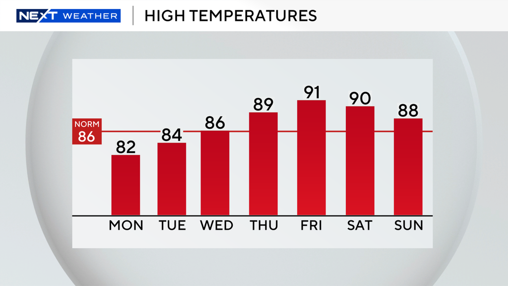 Showers, storms possible in South Florida on Monday before warm and dry conditions move in later this week — CBS Miami, Parkland Community news