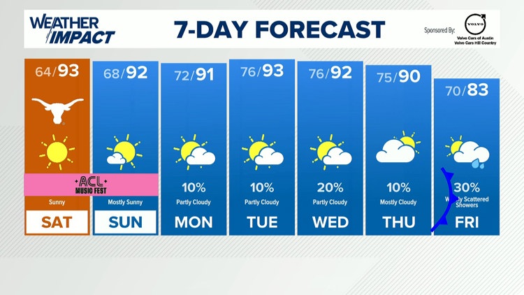 Forecast: Gorgeous weather this weekend, cold front late next week — KVUE (Austin), Parkland Sports news